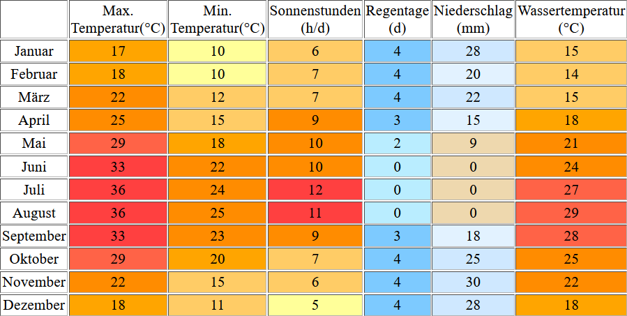 Klimatabelle für Djerba inklusive Angaben zur Wassertemperatur