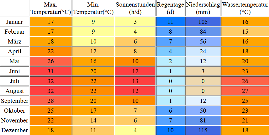 Klimatabelle für Kreta inklusive Angaben zur Wassertemperatur