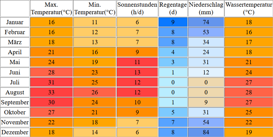 Klimatabelle für Zypern inklusive Angaben zur Wassertemperatur