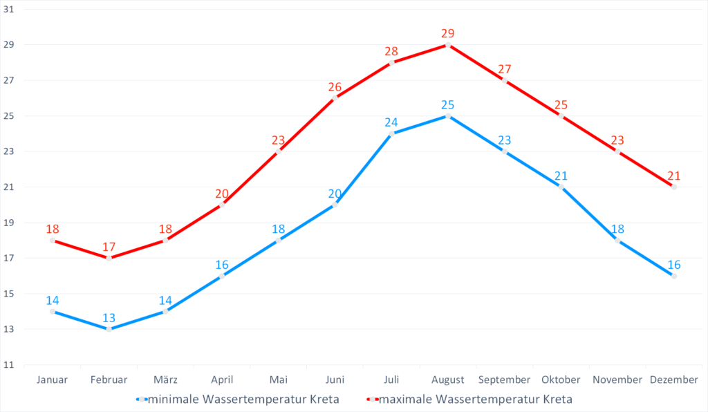 Wassertemperatur Kreta Aktuelle Wassertemperaturen + Wetter, Temperatur & Klima Kreta