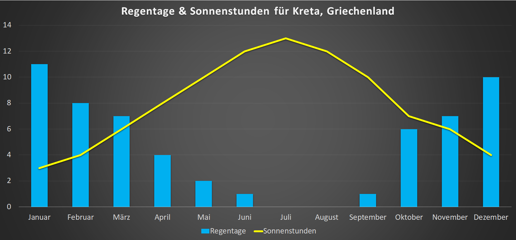 Regentage & Sonnenstunden für Kreta im Jahresverlauf