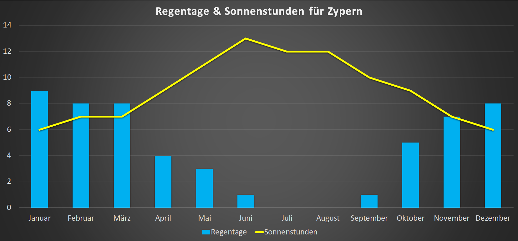 Regentage & Sonnenstunden für Zypern im Jahresverlauf