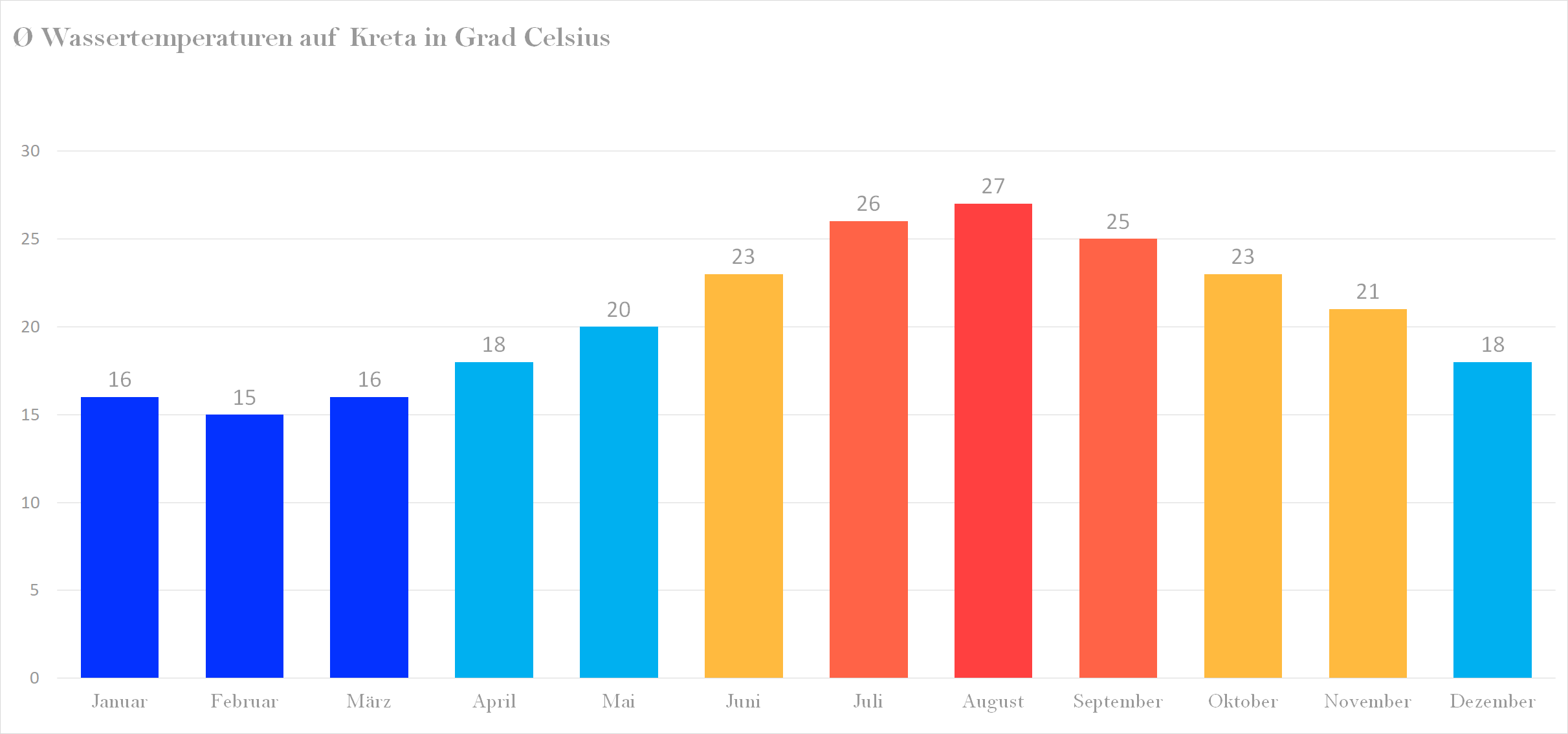 Durchschnittliche Wassertemperaturen auf Kreta nach Monaten