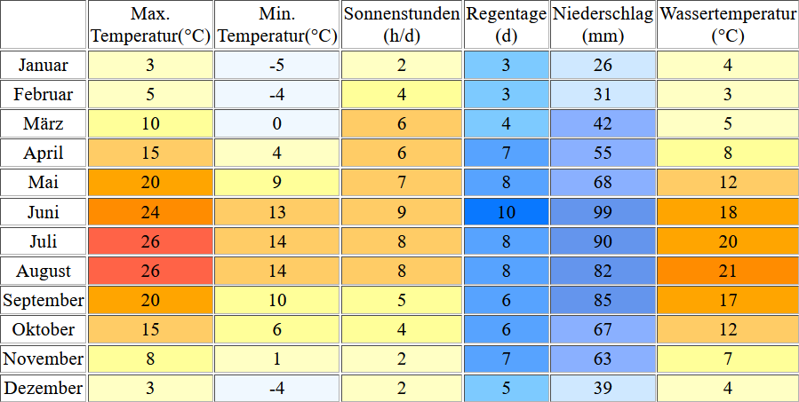 Klimatabelle für den Faaker See inklusive Angaben zur Wassertemperatur