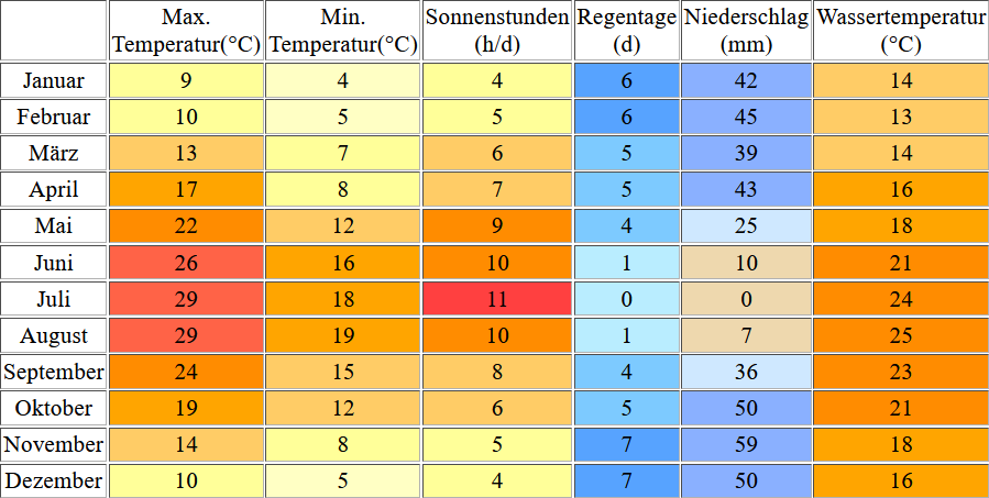 Klimatabelle für Sardinien inklusive Angaben zur Wassertemperatur