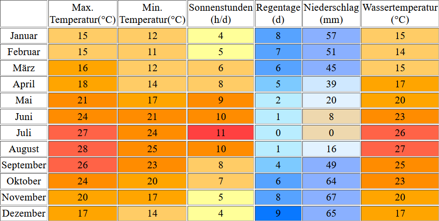 Klimatabelle für Sizilien inklusive Angaben zur Wassertemperatur