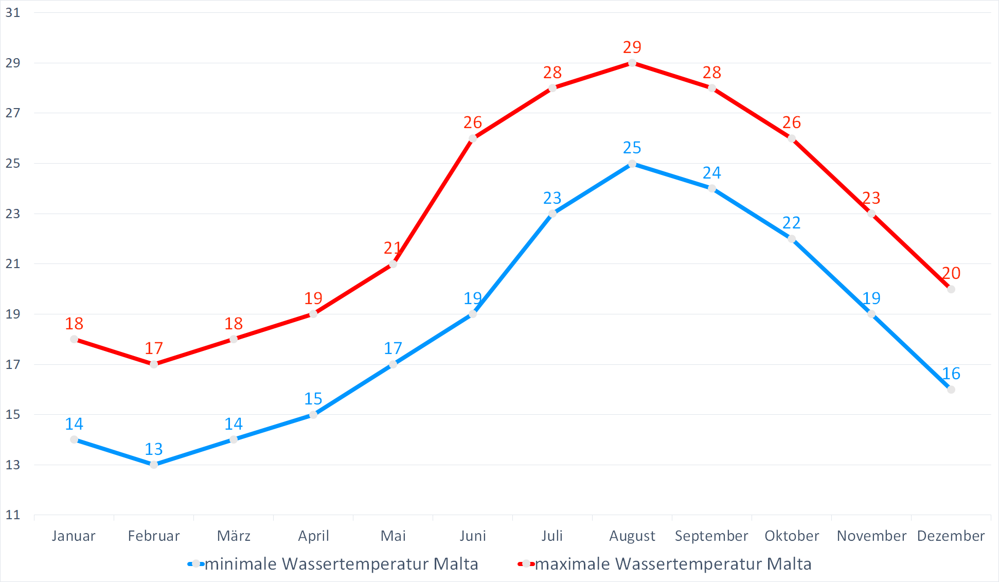 Minimale & Maximale Wassertemperaturen für Malta im Jahresverlauf