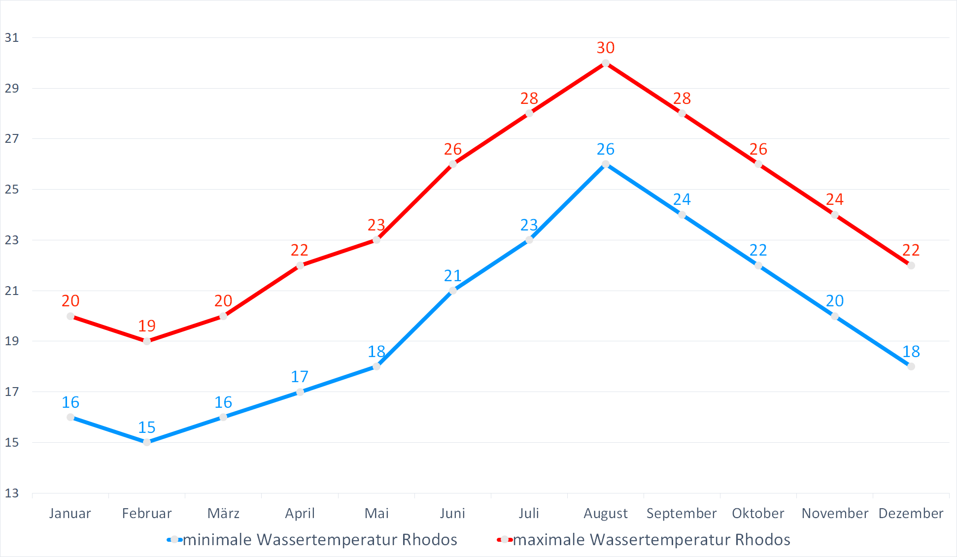 Minimale & Maximale Wassertemperaturen für Rhodos im Jahresverlauf