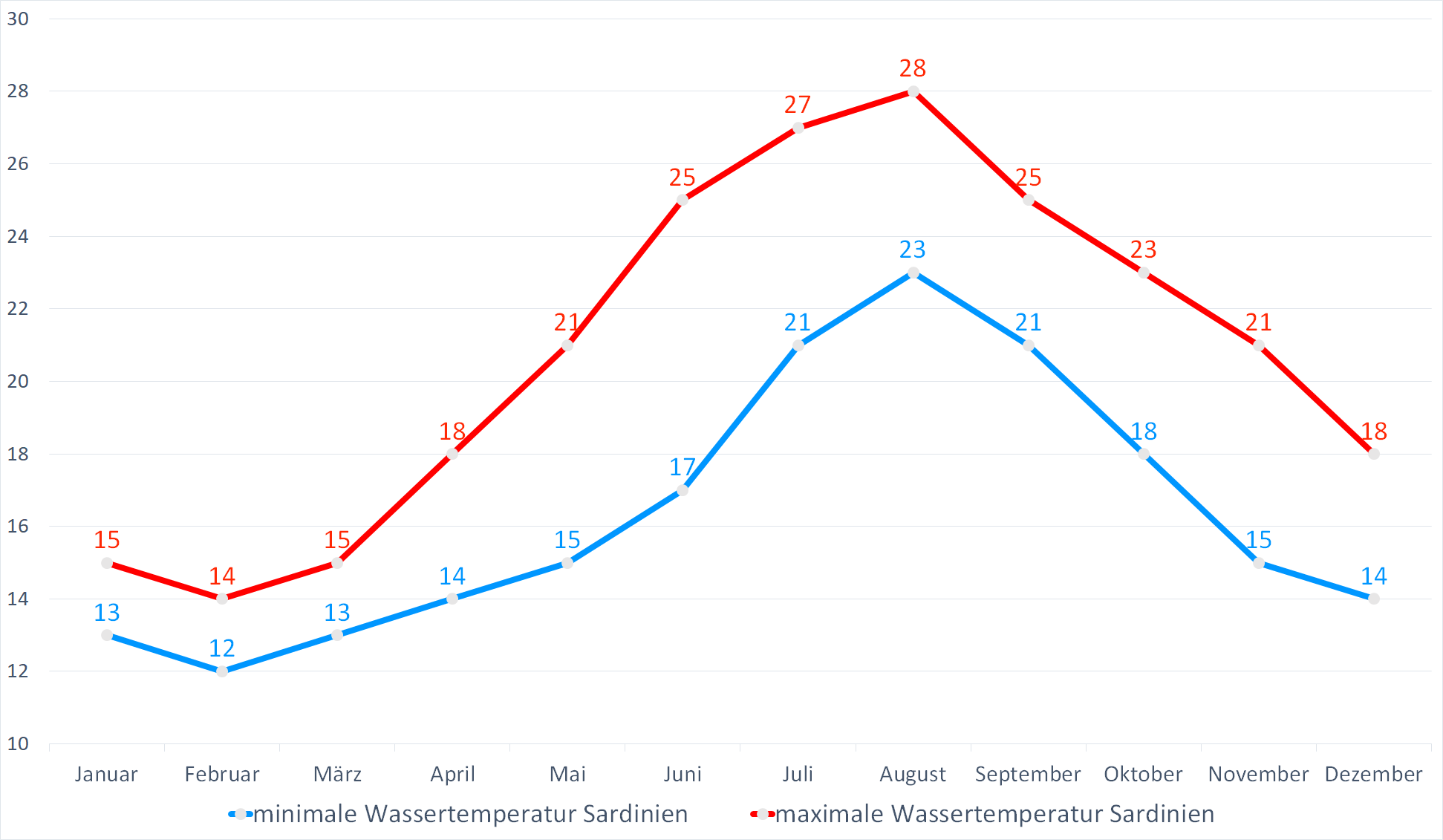 Minimale & Maximale Wassertemperaturen für Sardinien im Jahresverlauf