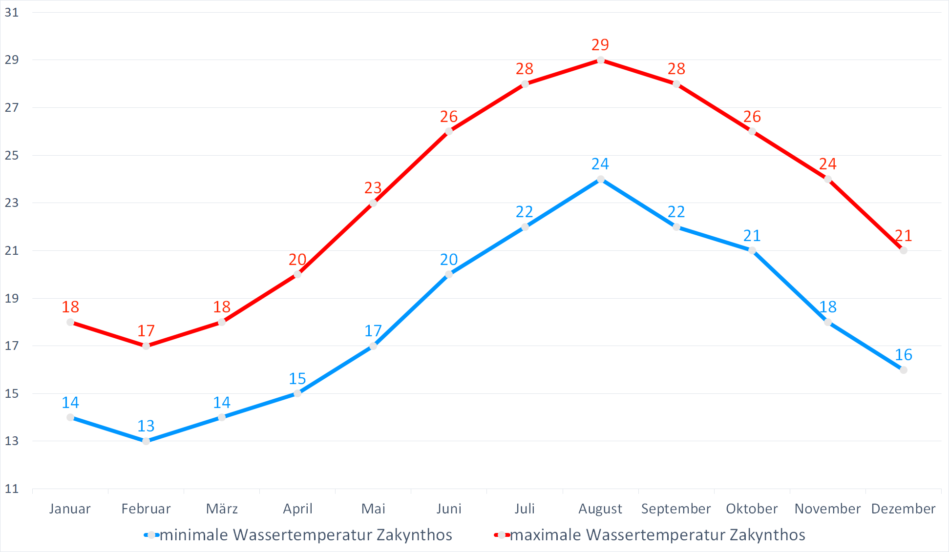 Minimale & Maximale Wassertemperaturen für Zakynthos im Jahresverlauf