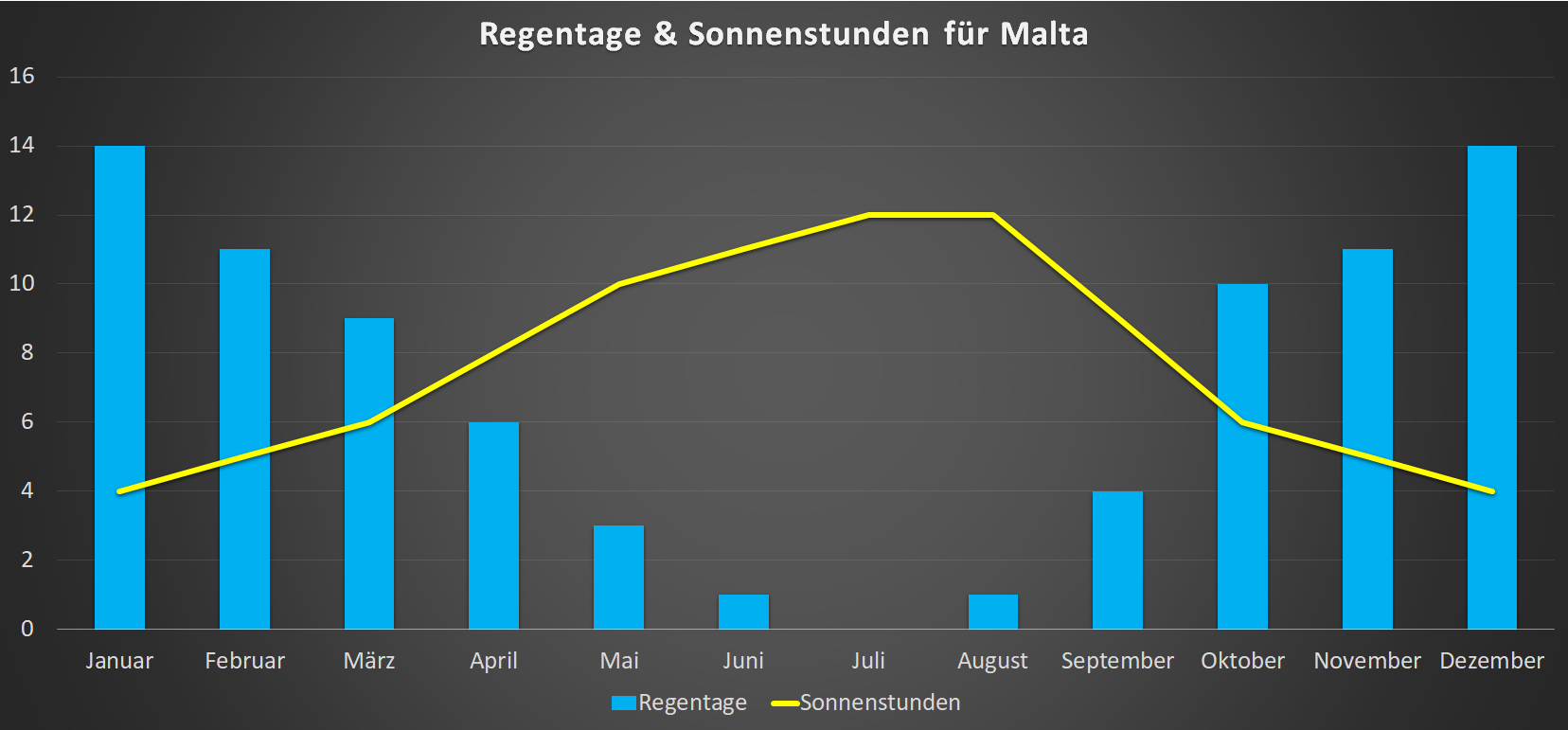 Regentage & Sonnenstunden für Malta im Jahresverlauf