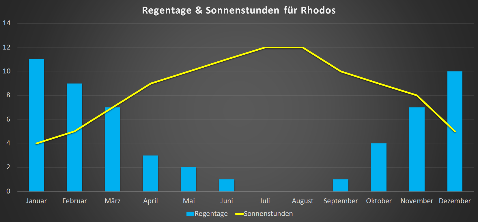 Regentage & Sonnenstunden für Rhodos im Jahresverlauf