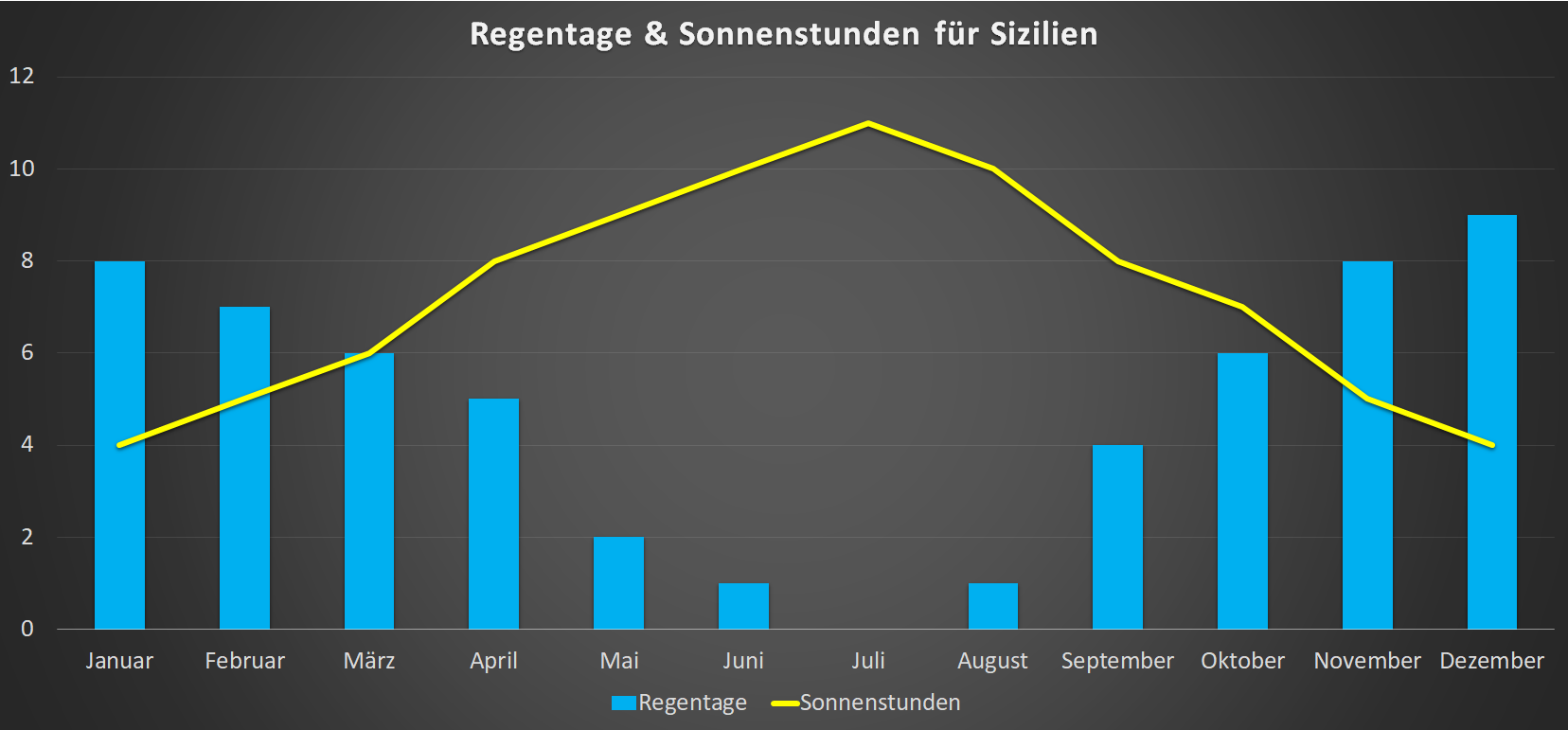 Regentage & Sonnenstunden für Sizilien im Jahresverlauf