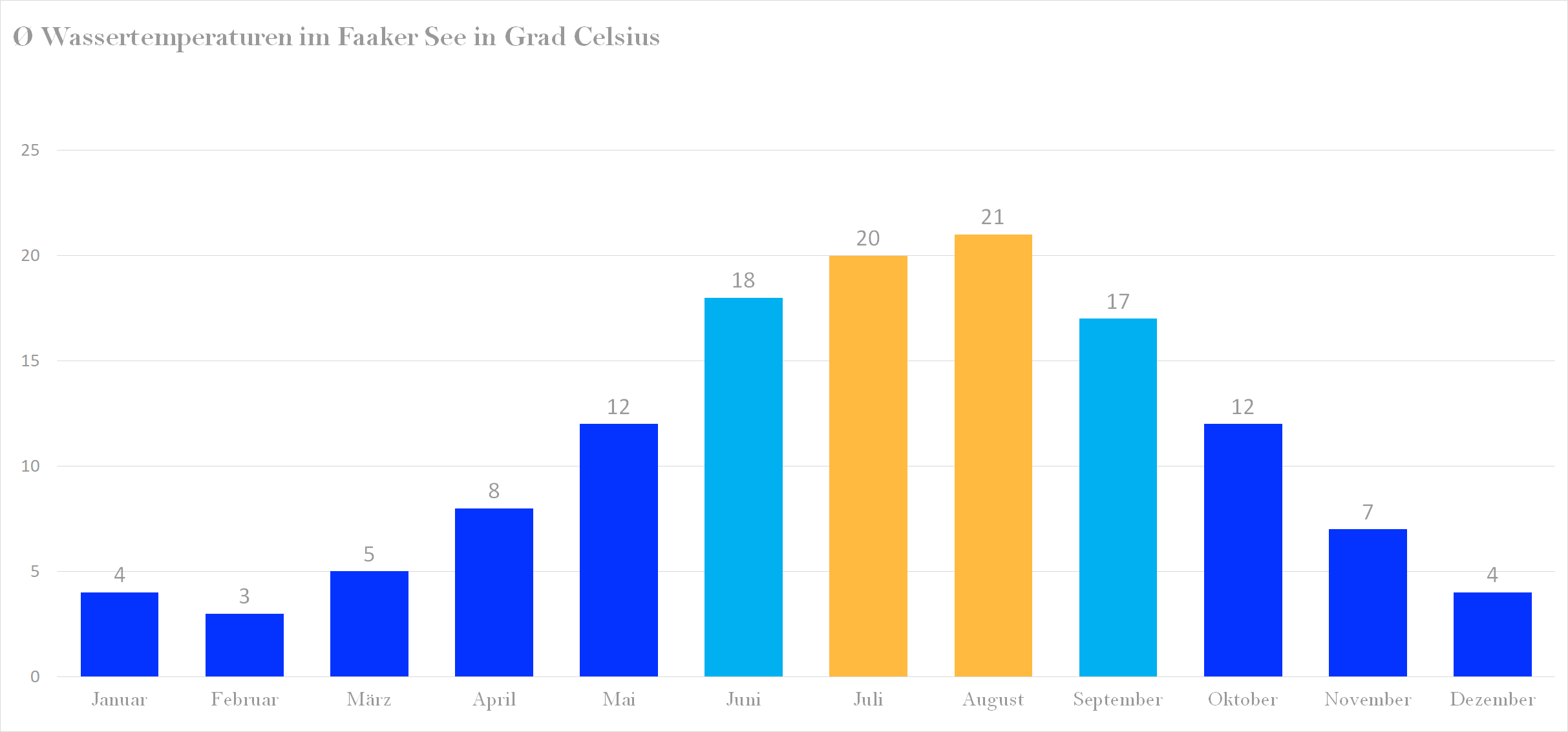 Durchschnittliche Wassertemperaturen im Faaker See nach Monaten