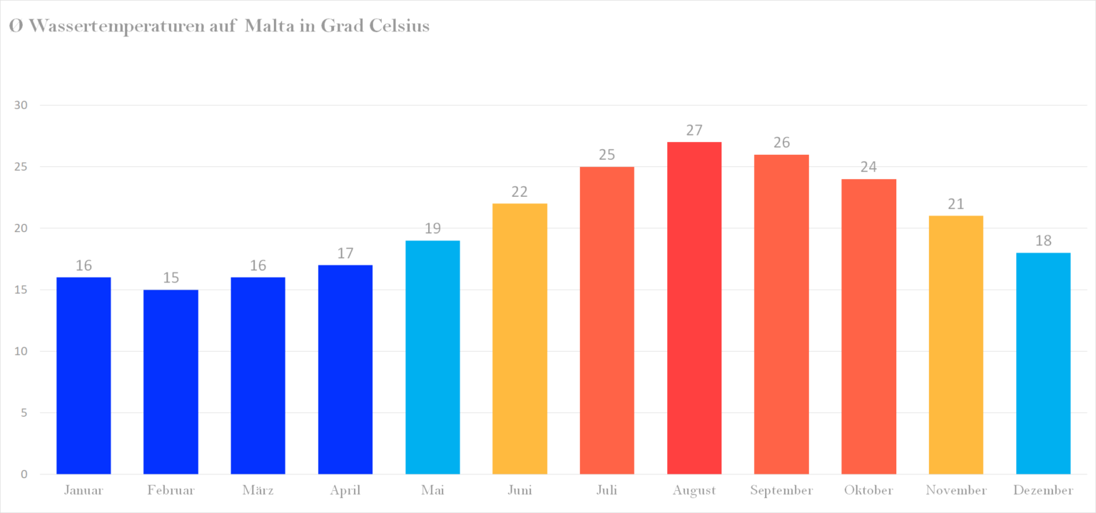 Wassertemperatur Malta Aktuelle Wassertemperaturen + Wetter