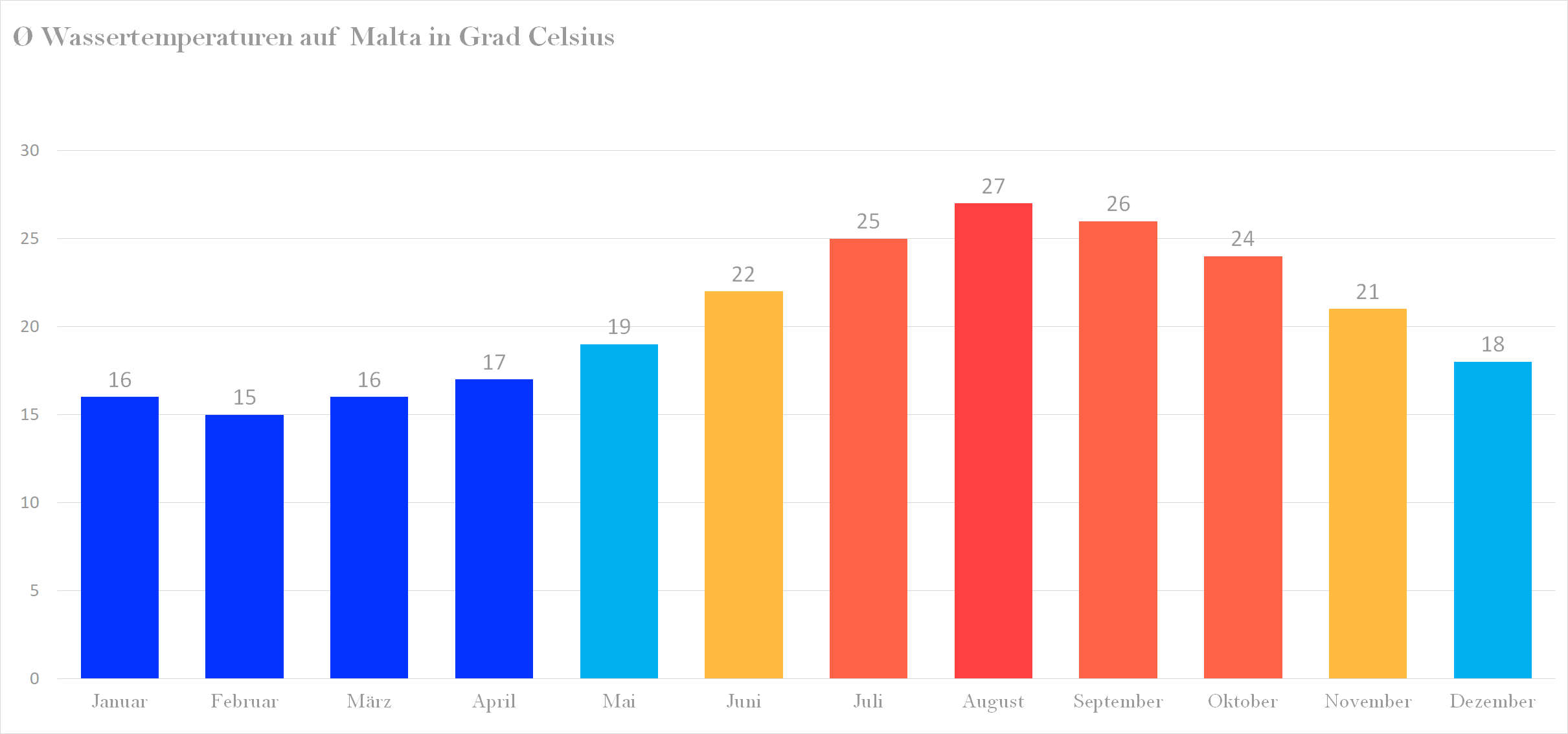 Durchschnittliche Wassertemperaturen auf Malta nach Monaten