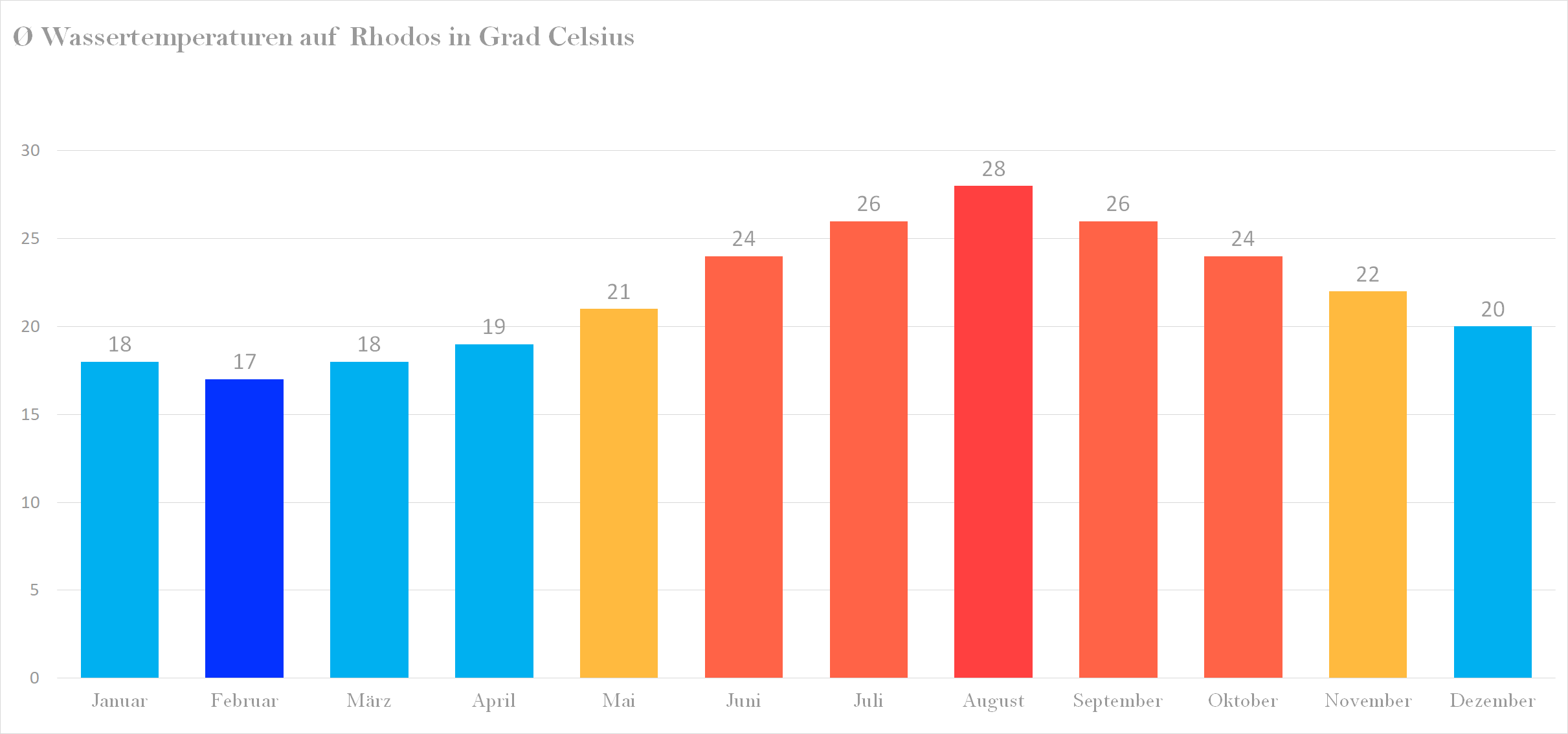 Durchschnittliche Wassertemperaturen auf Rhodos nach Monaten