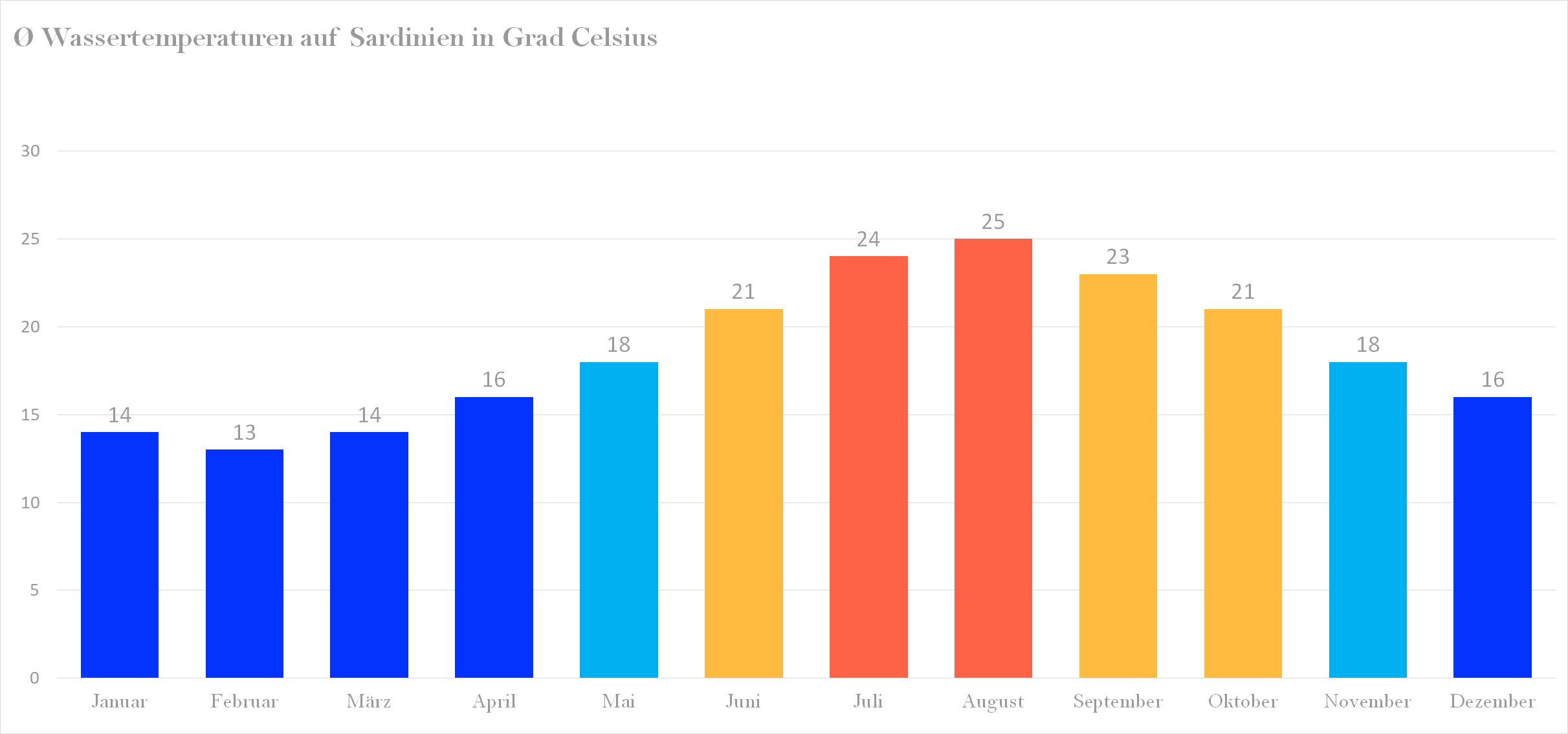 Durchschnittliche Wassertemperaturen auf Sardinien nach Monaten