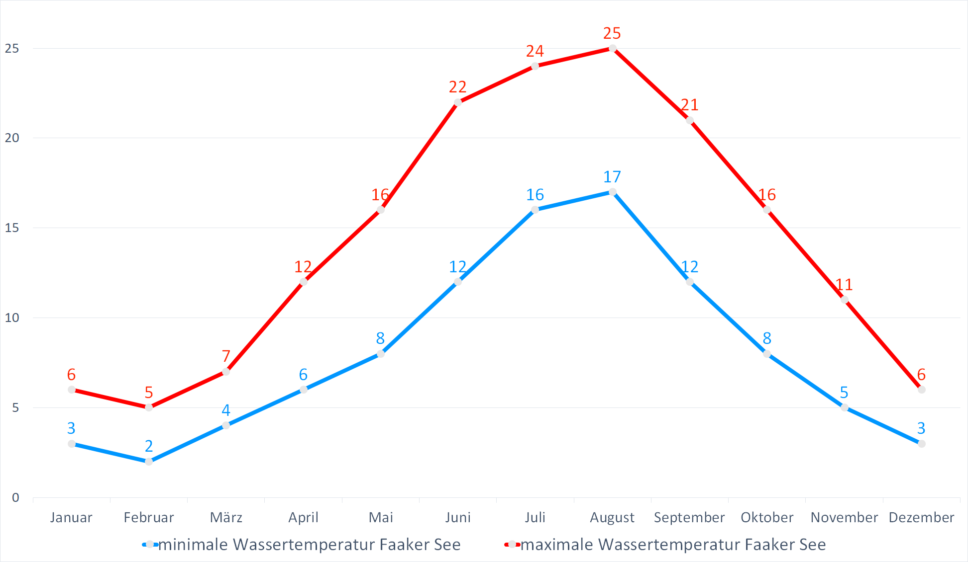 Minimale & Maximale Wassertemperaturen im Faaker See