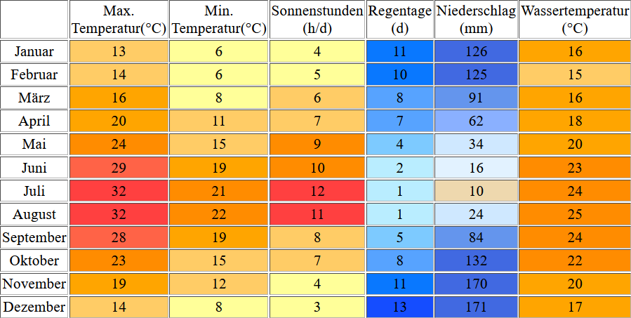 Klimatabelle für Korfu inklusive Angaben zur Wassertemperatur