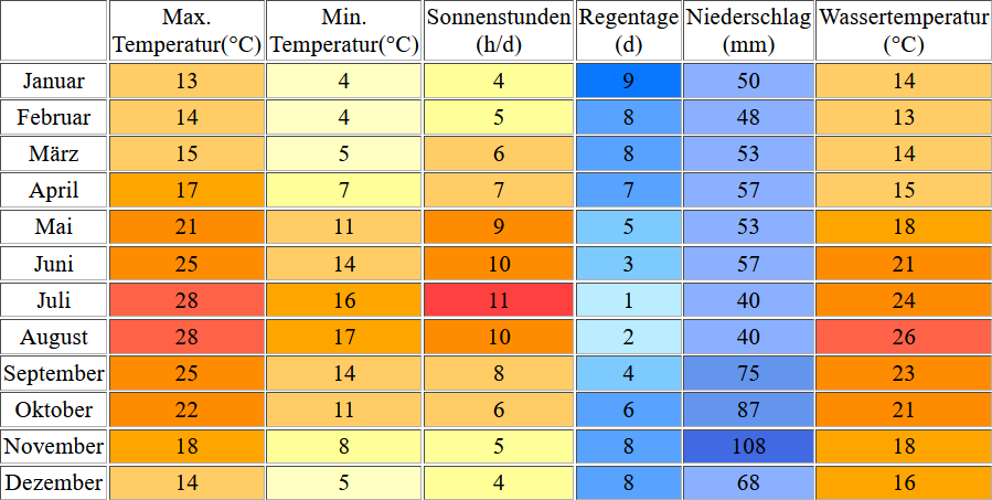 Klimatabelle für Korsika inklusive Angaben zur Wassertemperatur