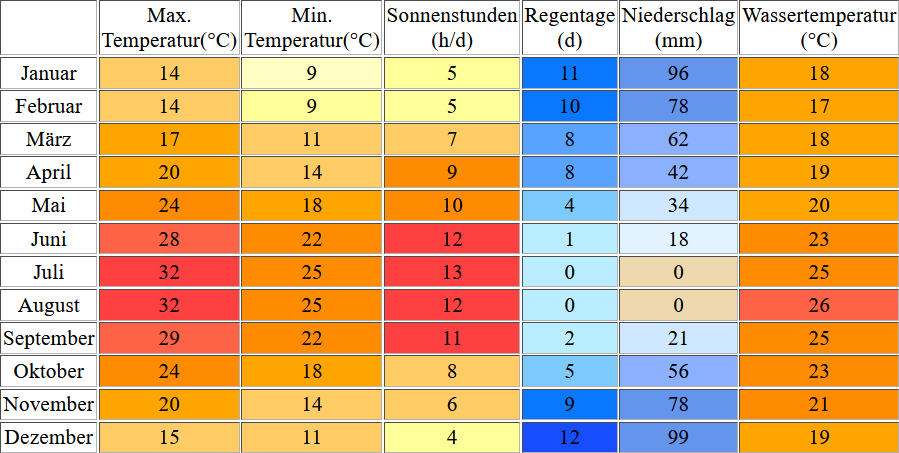 Klimatabelle für Kos inklusive Angaben zur Wassertemperatur