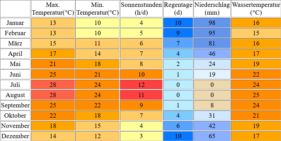 Klimatabelle für Mykonos inklusive Angaben zur Wassertemperatur