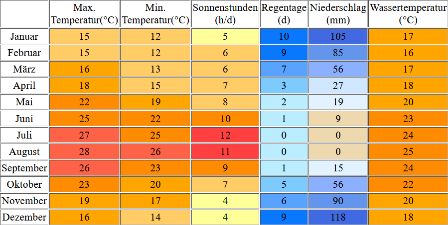 Klimatabelle für Santorini inklusive Angaben zur Wassertemperatur