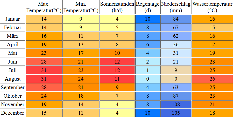 Klimatabelle für Zakynthos inklusive Angaben zur Wassertemperatur