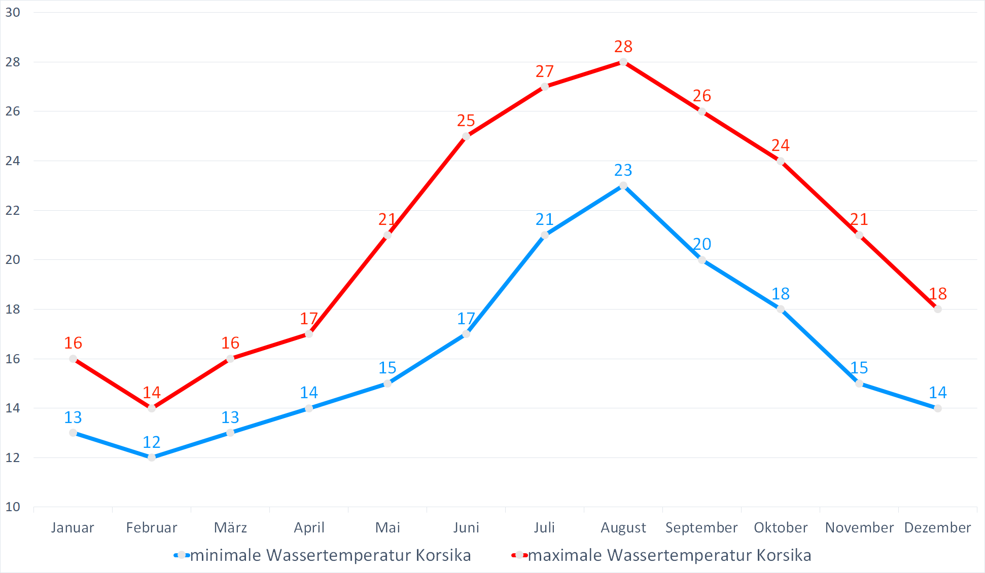 Minimale & Maximale Wassertemperaturen für Korsika im Jahresverlauf