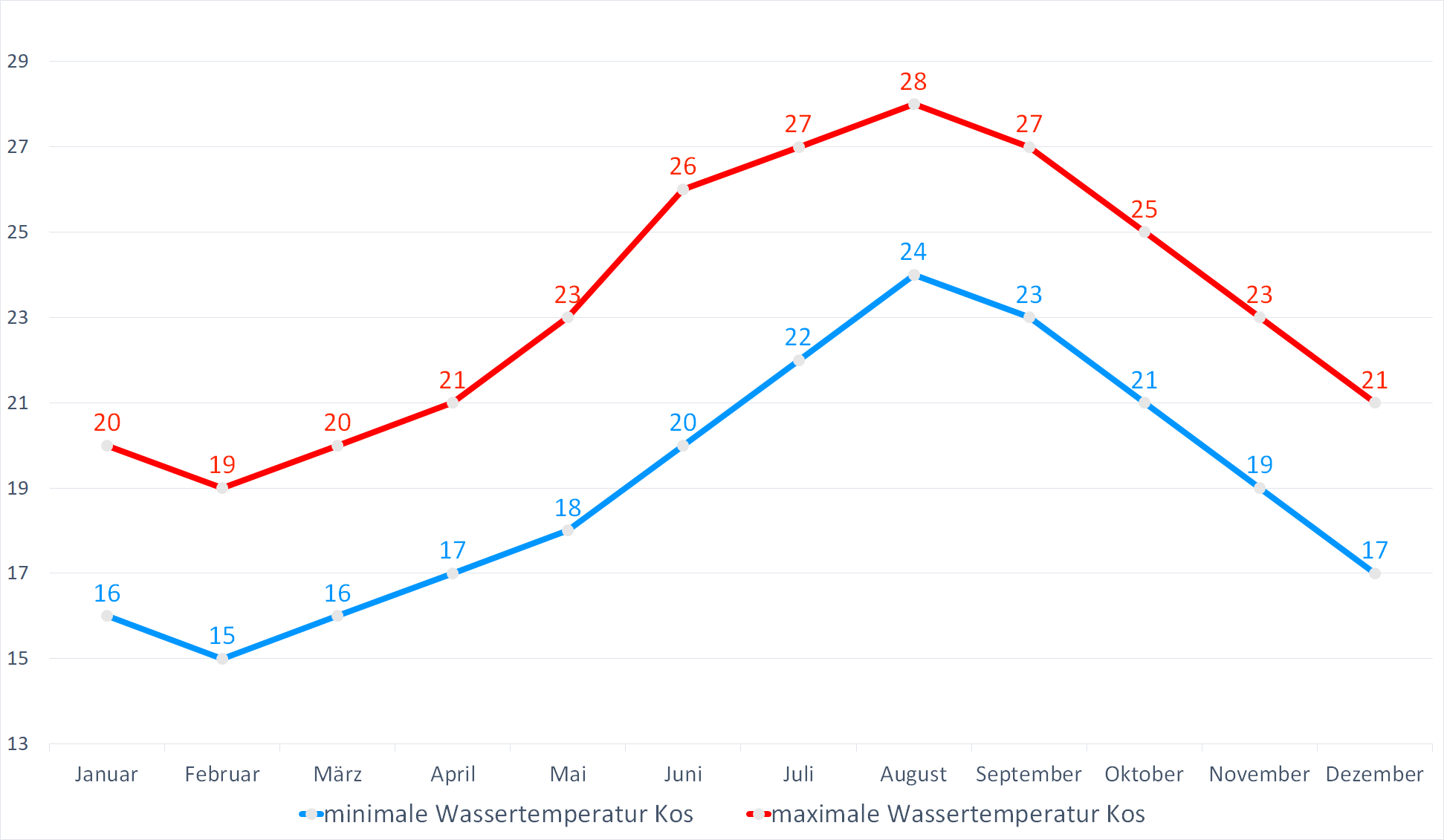Minimale & Maximale Wassertemperaturen für Kos im Jahresverlauf