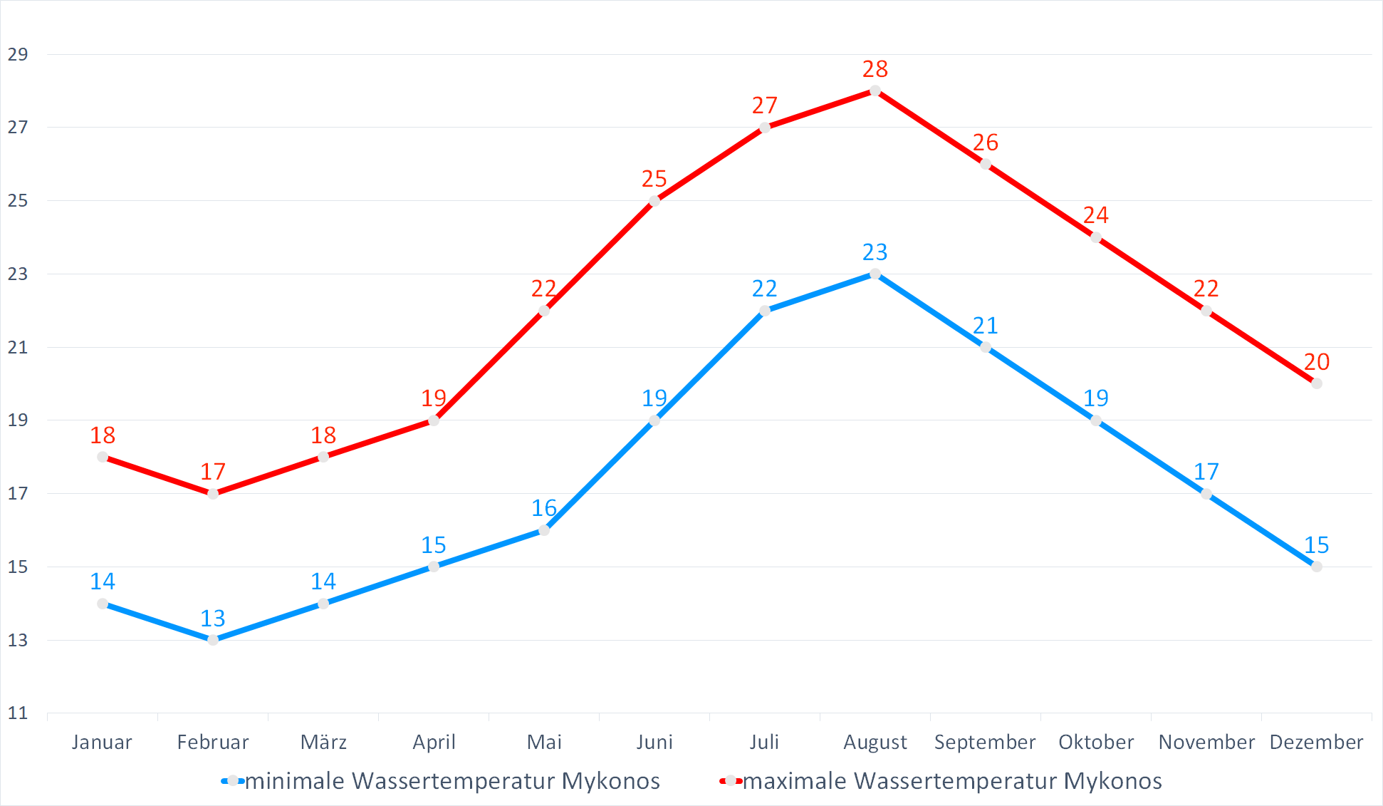 Minimale & Maximale Wassertemperaturen für Mykonos im Jahresverlauf