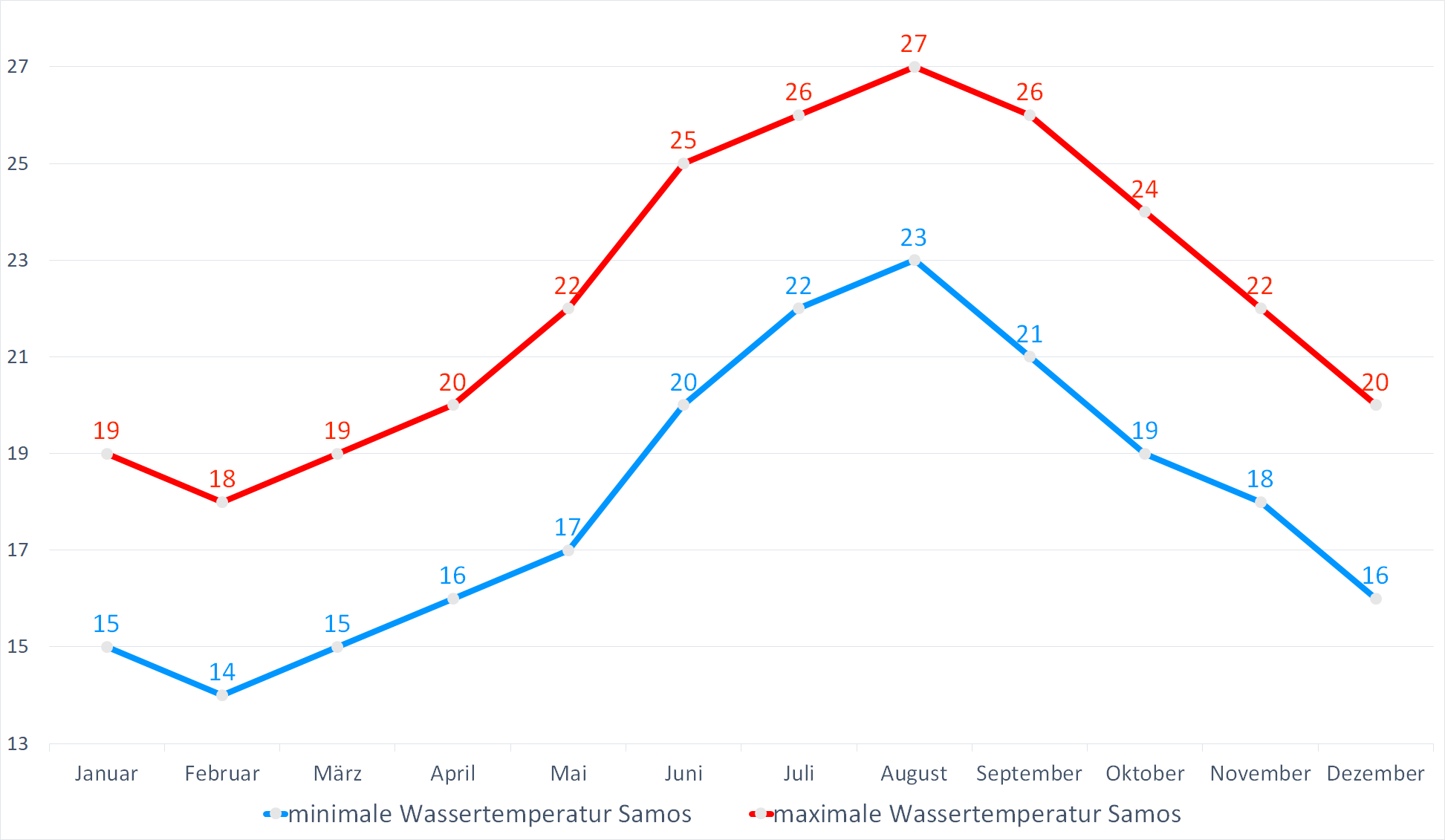 Minimale & Maximale Wassertemperaturen für Samos im Jahresverlauf