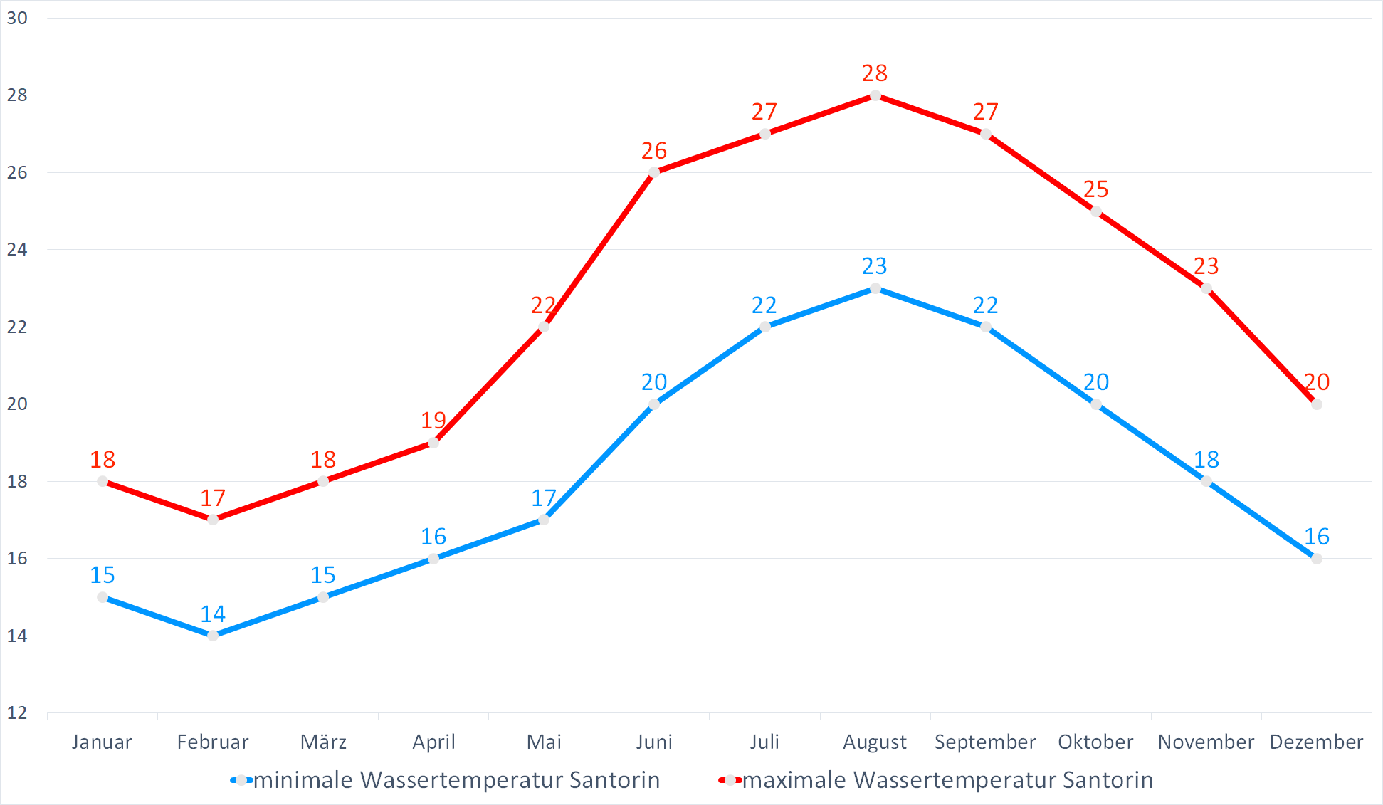 Minimale & Maximale Wassertemperaturen für Santorin im Jahresverlauf
