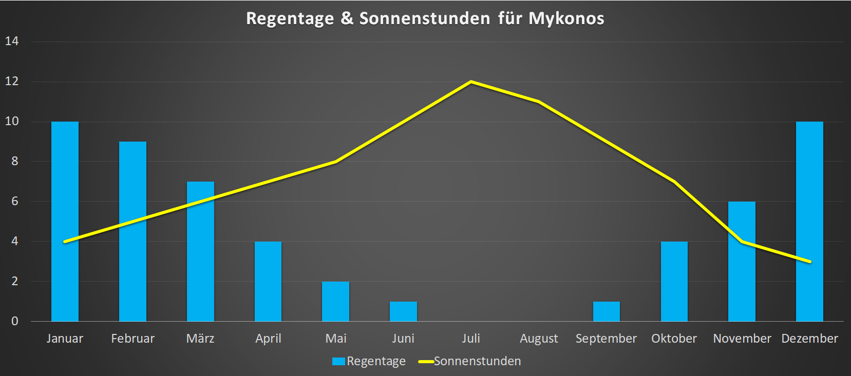 Regentage & Sonnenstunden für Mykonos im Jahresverlauf