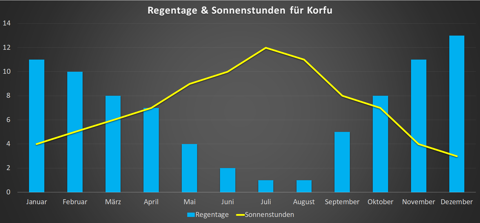 Regentage & Sonnenstunden für Korfu im Jahresverlauf