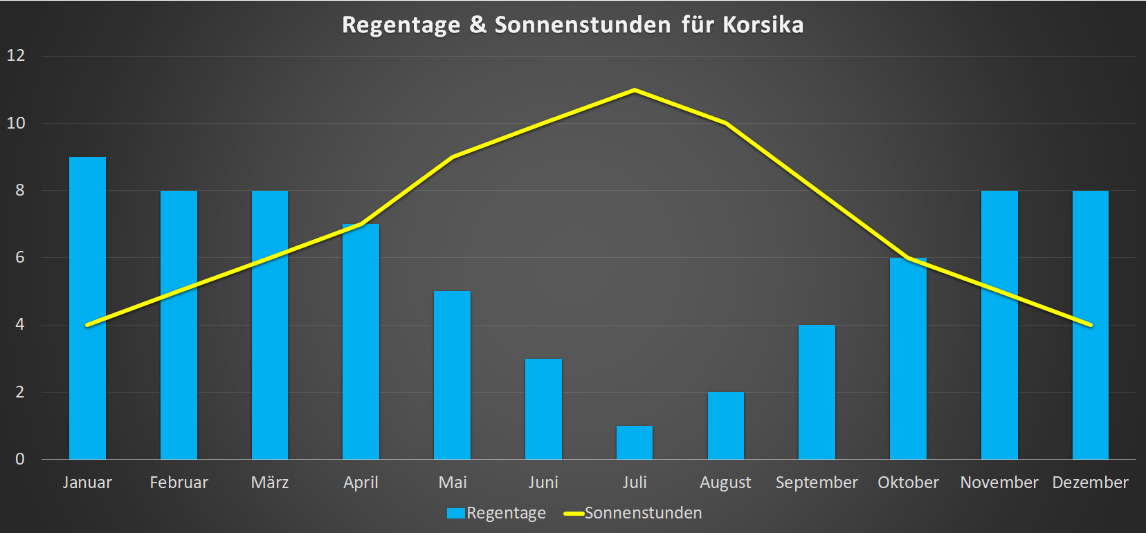 Regentage & Sonnenstunden für Korsika im Jahresverlauf