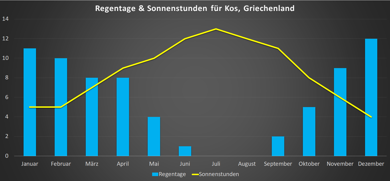 Regentage & Sonnenstunden für Kos im Jahresverlauf