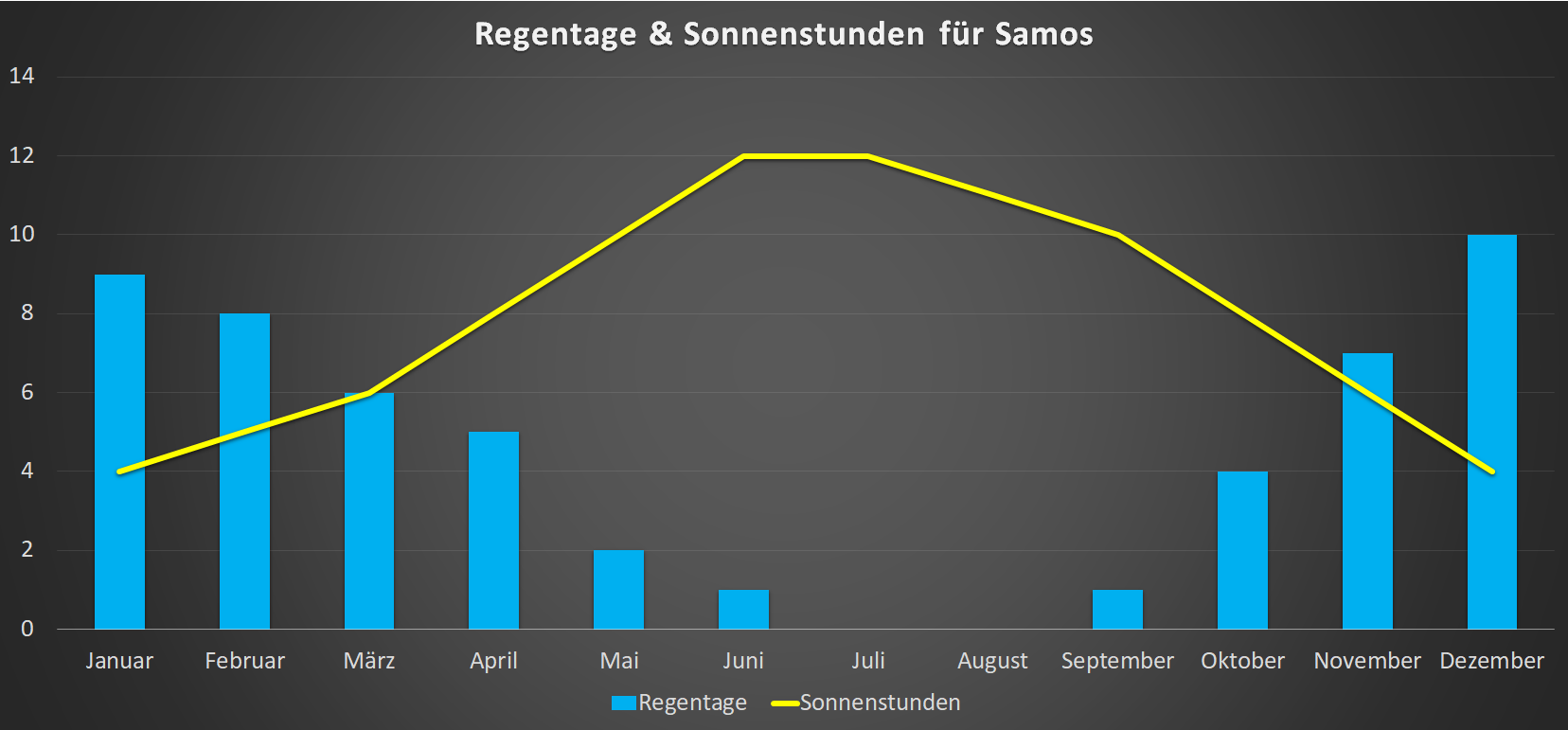 Regentage & Sonnenstunden für Samos im Jahresverlauf