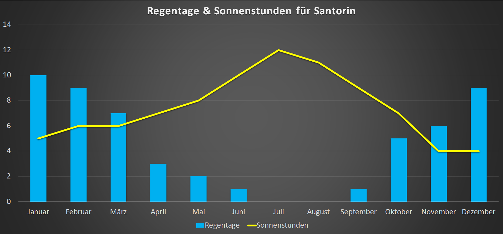 Regentage & Sonnenstunden für Santorin im Jahresverlauf