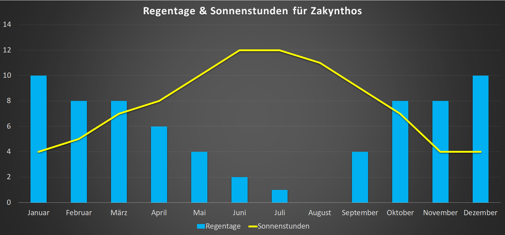 Regentage & Sonnenstunden für Zakynthos im Jahresverlauf