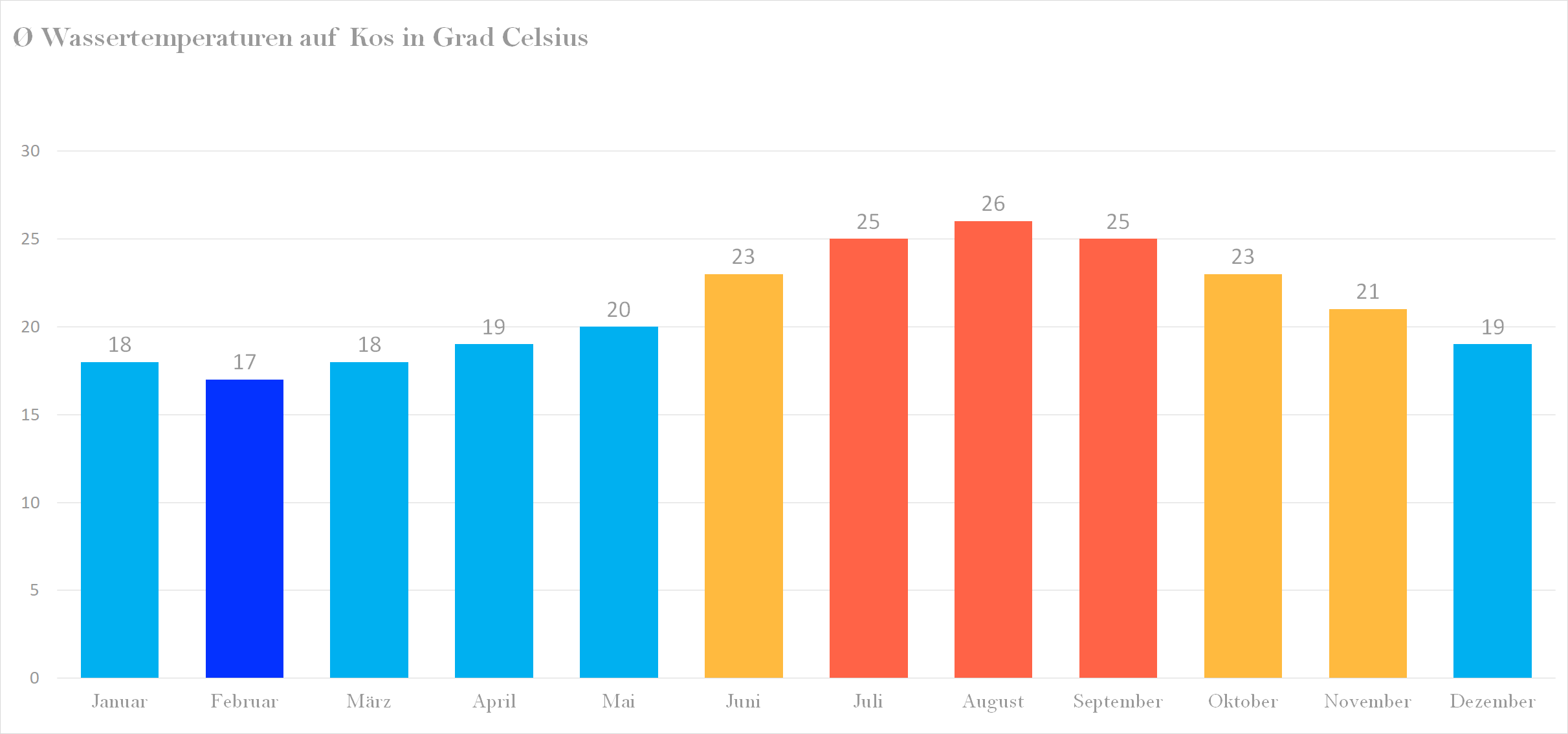 Durchschnittliche Wassertemperaturen auf Kos nach Monaten