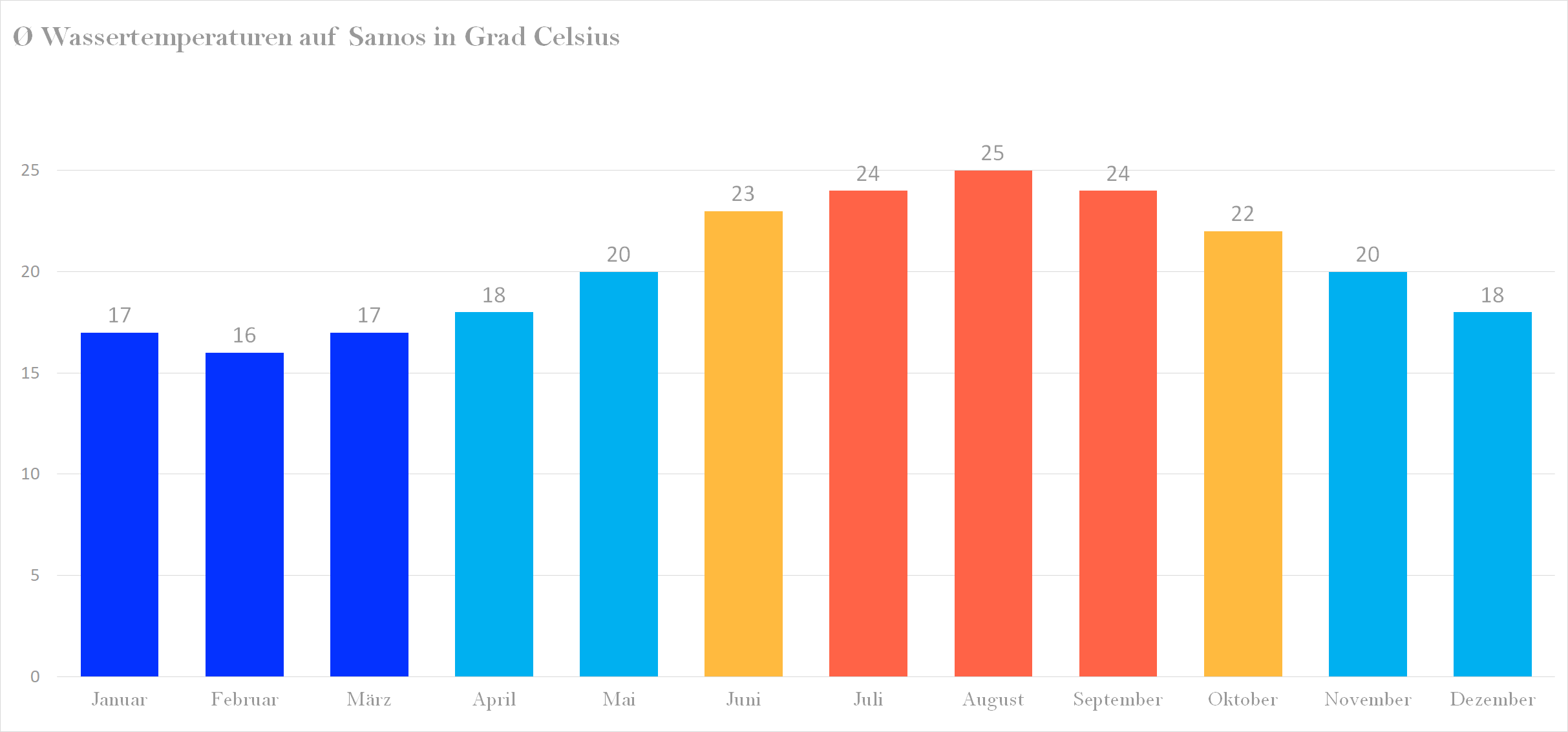 Durchschnittliche Wassertemperaturen auf Samos nach Monaten