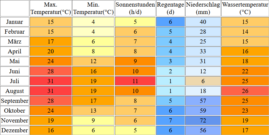 Klimatabelle für Cala Millor inklusive Angaben zur Wassertemperatur
