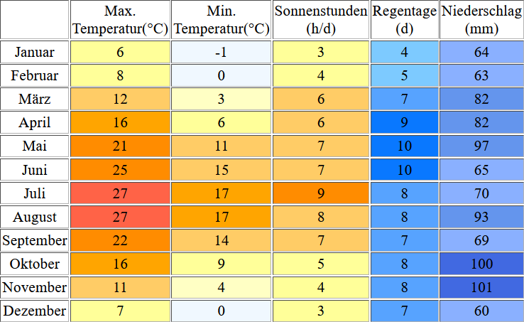 Klimatabelle für den Comer See inklusive Angaben zur Wassertemperatur
