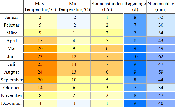 Klimatabelle für den Cospudener See