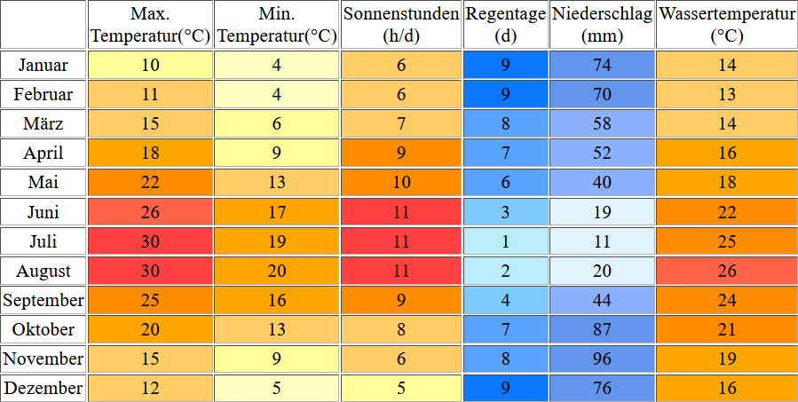 Klimatabelle für Elba inklusive Angaben zur Wassertemperatur