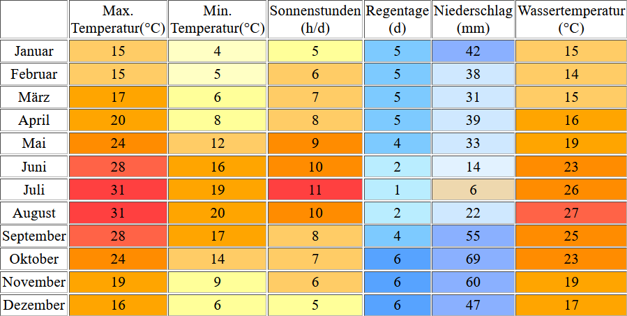 Klimatabelle für Paguera inklusive Angaben zur Wassertemperatur