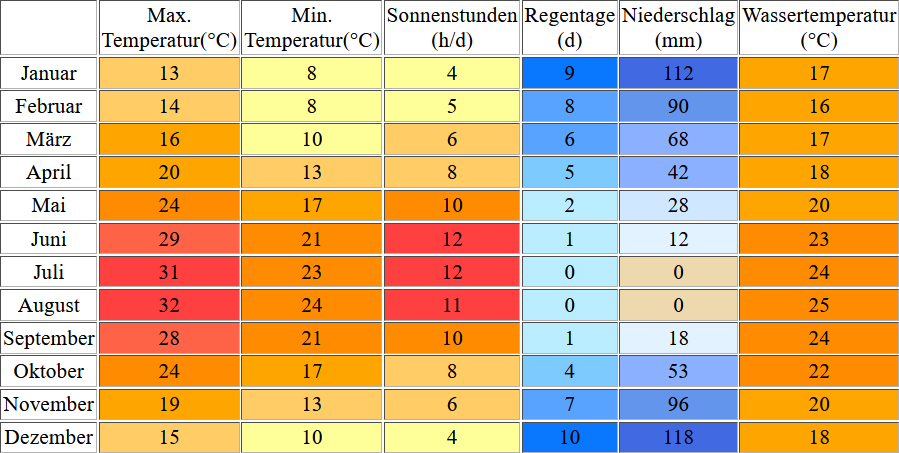 Klimatabelle für Samos inklusive Angaben zur Wassertemperatur