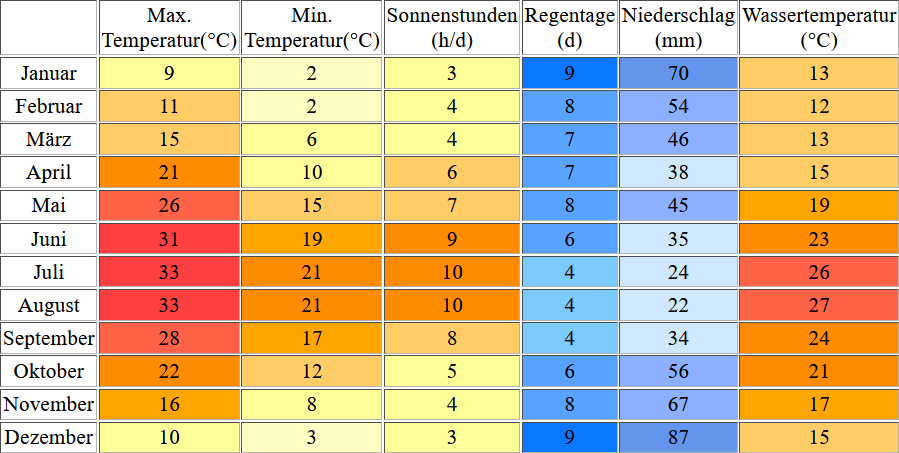 Klimatabelle für Thassos inklusive Angaben zur Wassertemperatur